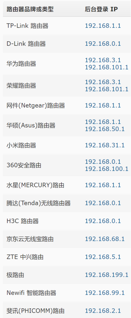 路由器管理 IP